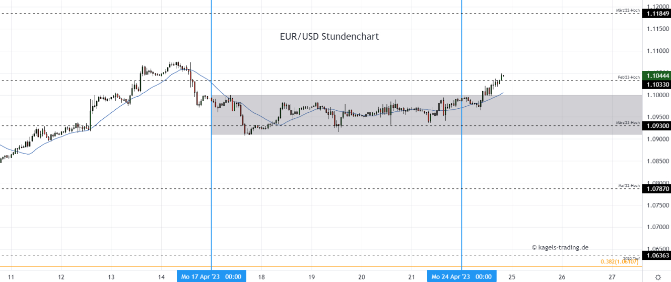 Euro Dollar Prognose im Stundenchart