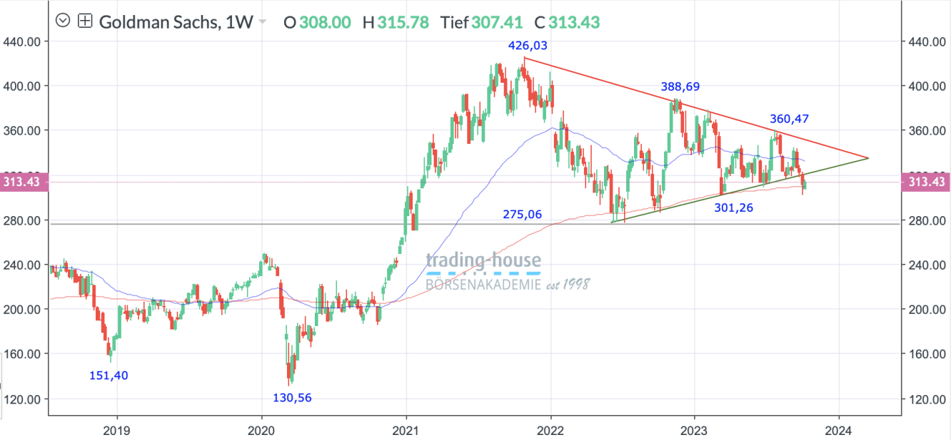 GoldmanSachs_Wochenchart