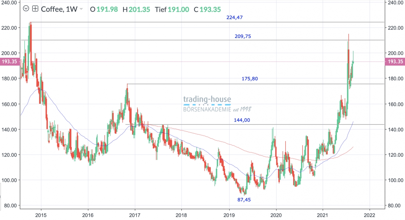 Kaffee-Future Wochenchart