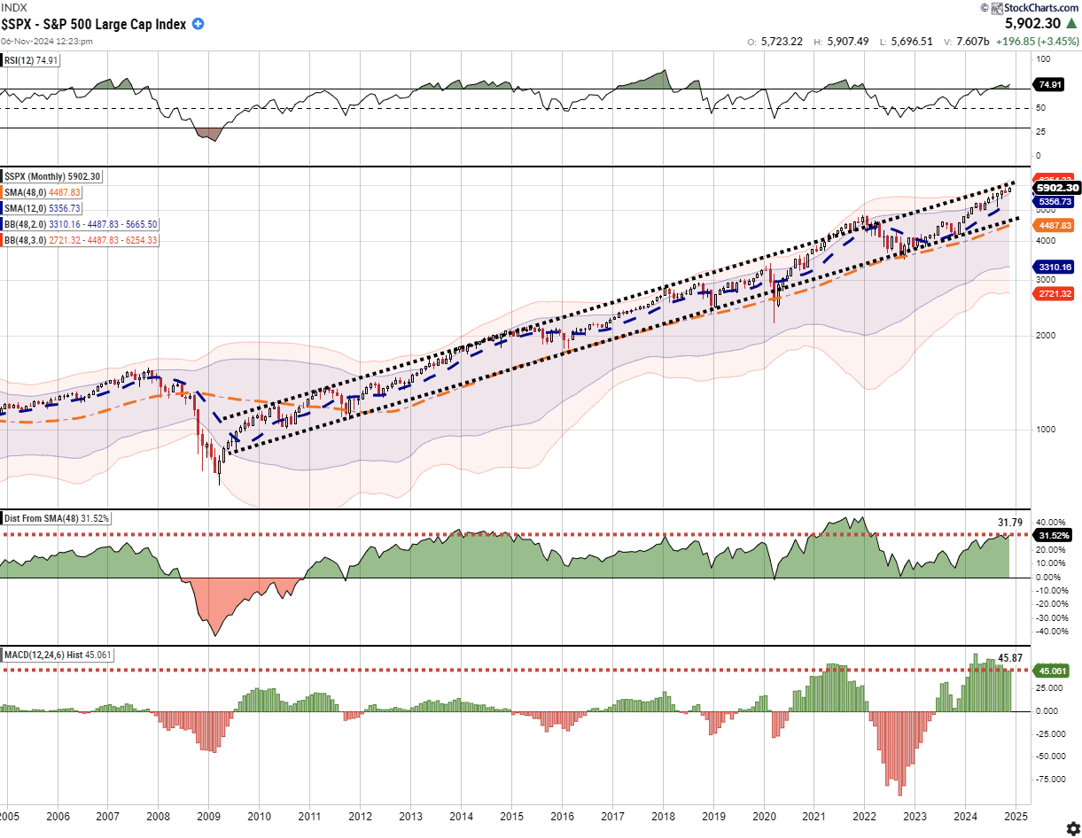 SPX Kurschart