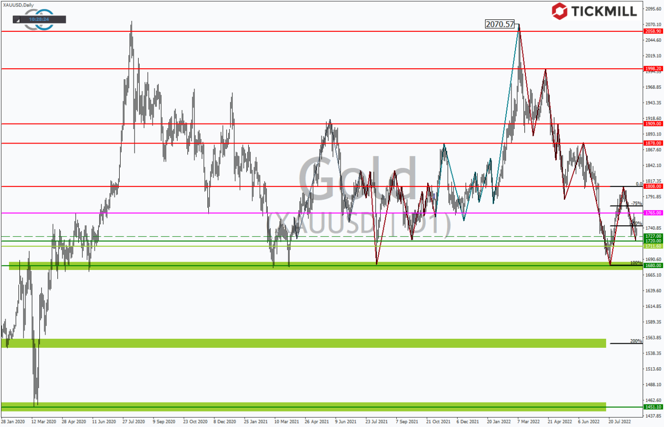 Tickmill-Analyse: Gold im Tageschart 