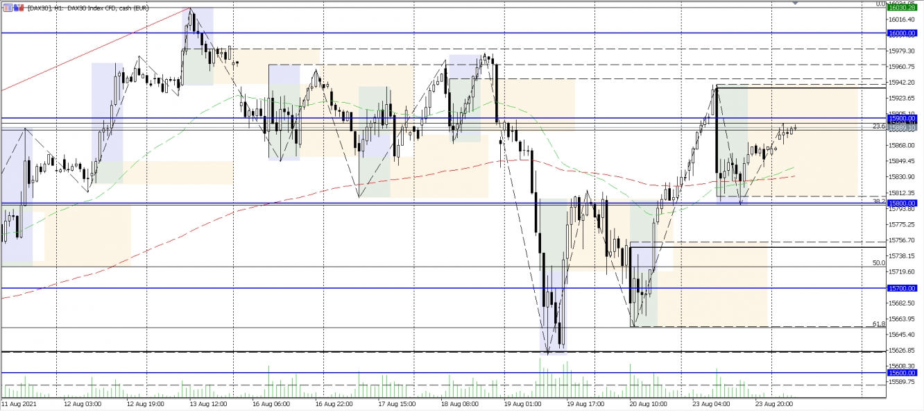 DAX Analysechart vom 24.08.2021