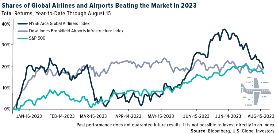 Aktien globaler Fluggesellschaften (2023)