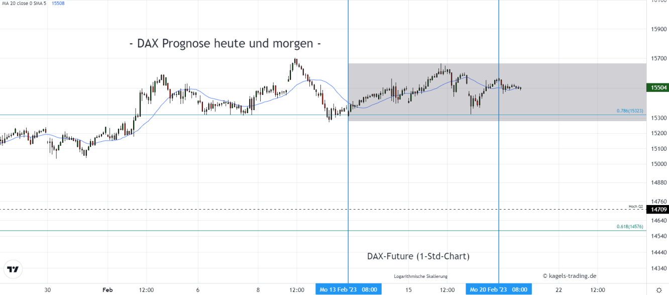 DAX Index Prognose im Stundenchart