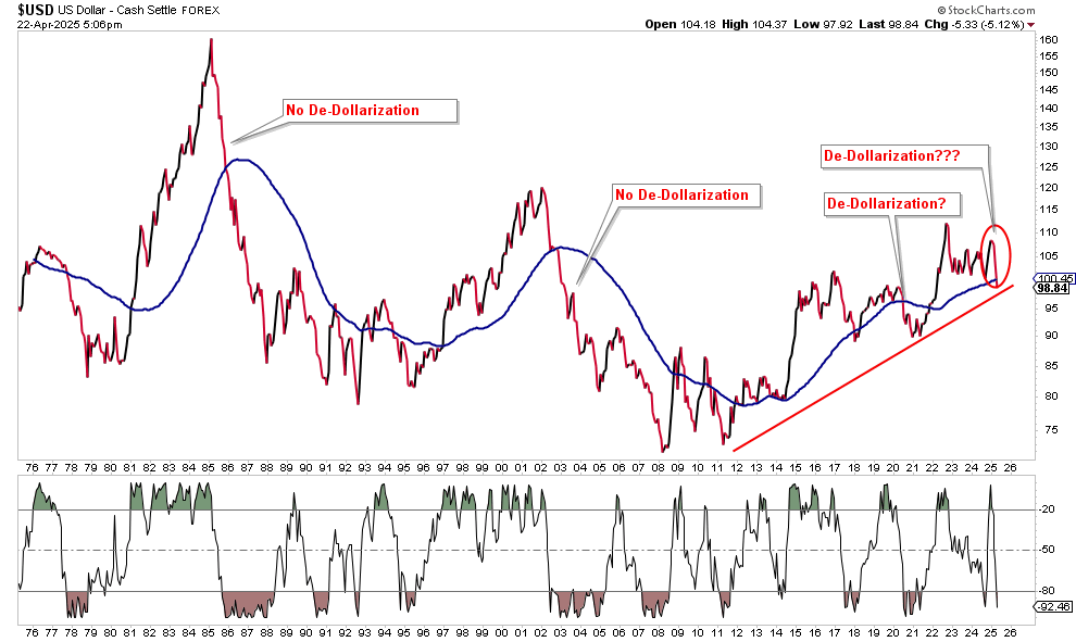 USD Chart
