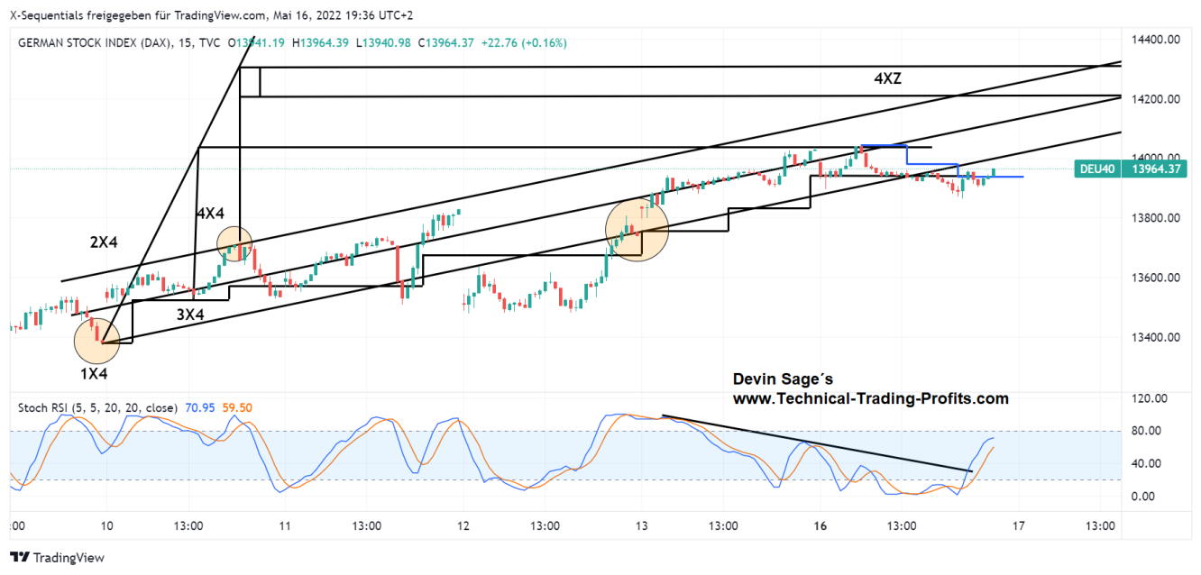 Devin Sage DAX Index 15 Minuten X-Sequentials Chart