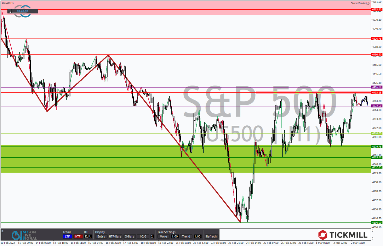 Tickmill-Analyse: S&P500 im Stundenchart 