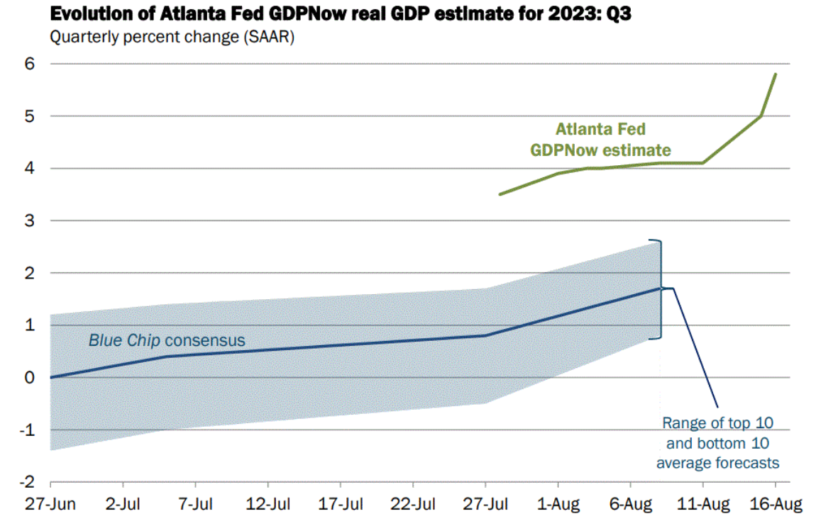 GDP Now Tracker der Atlanta Fed 