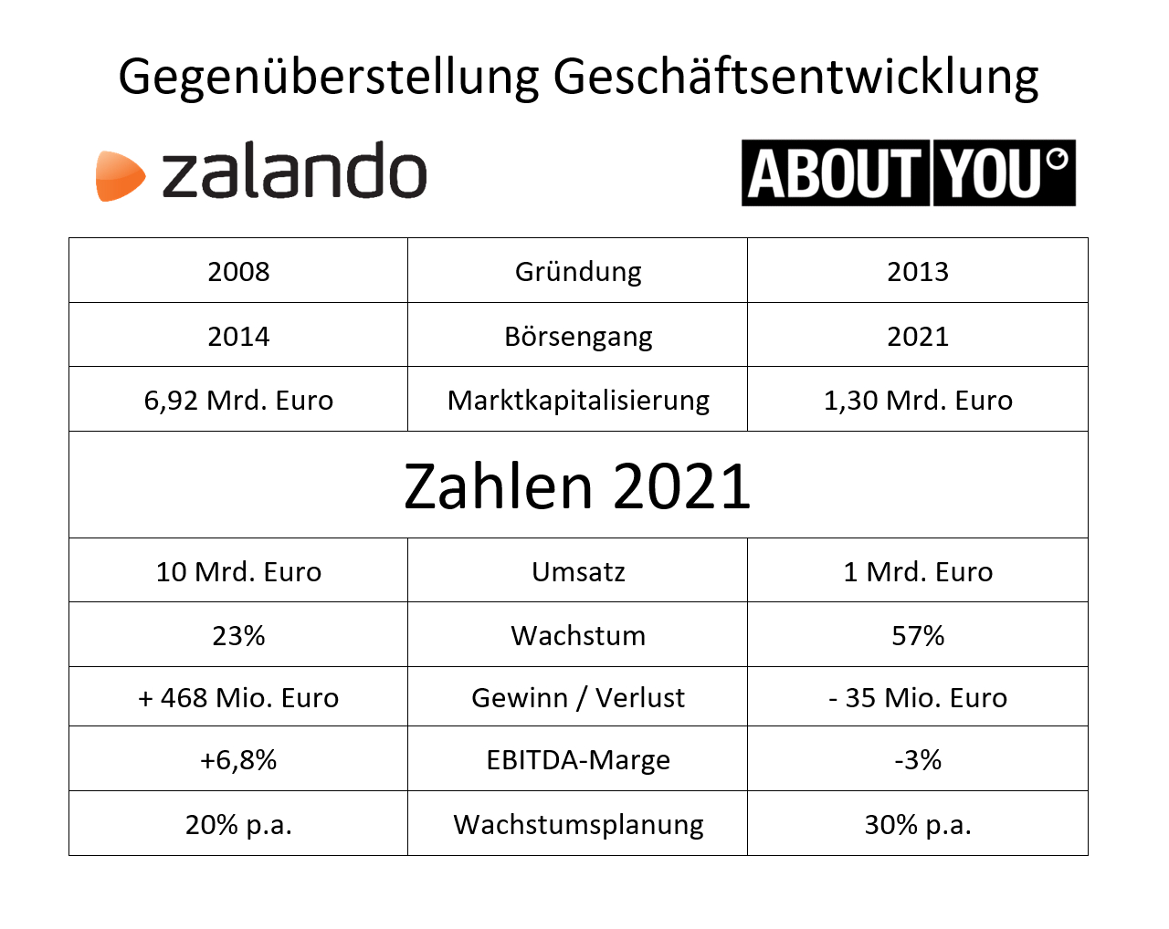 Zalando-vs-About-You_Gegenueberstellung-Geschaeftsentwicklung