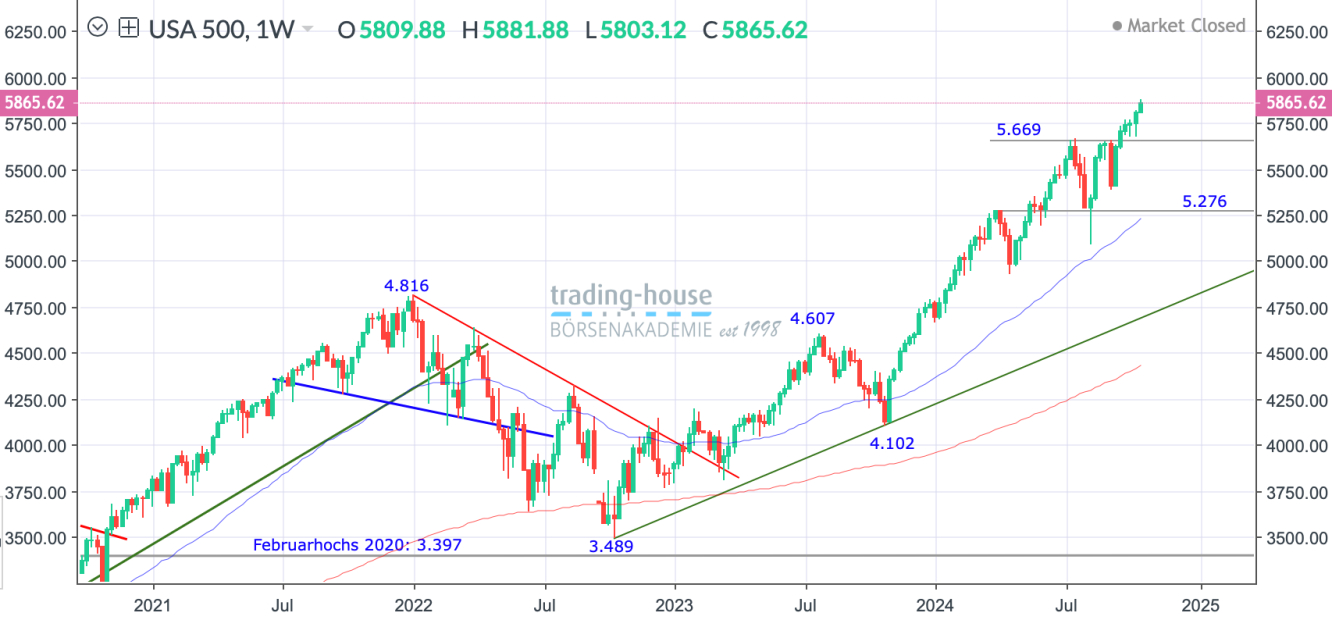 SP500_Wochenchart