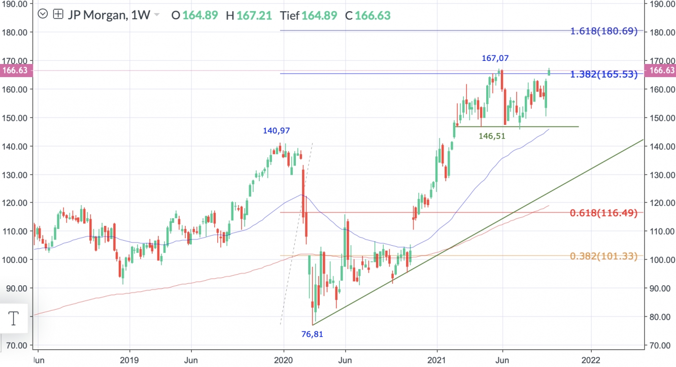 JPMorgan Chase & Co. Wochenchart