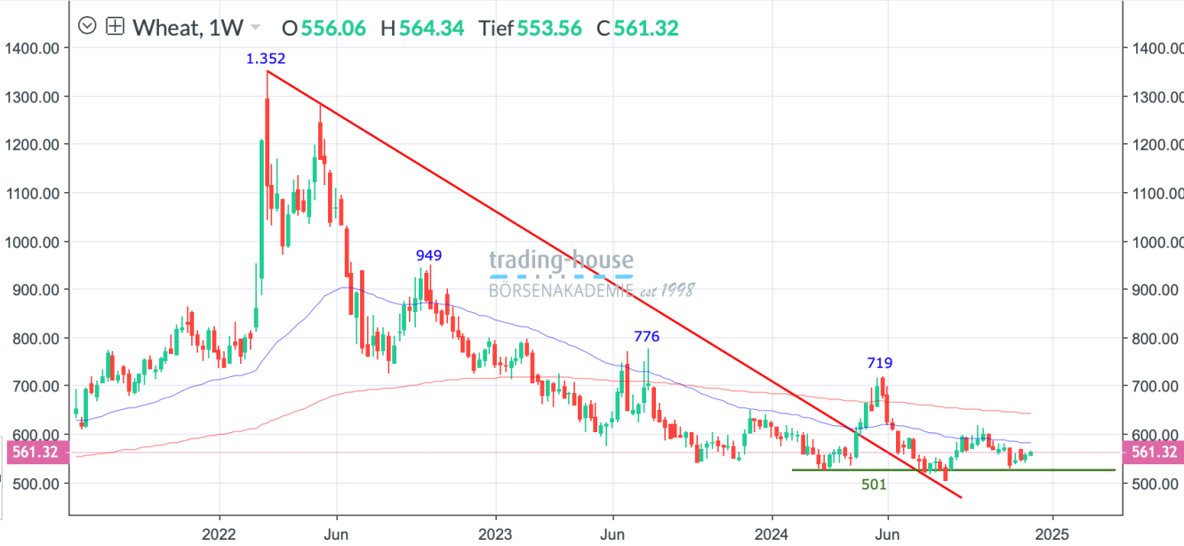 Weizen_Wochenchart