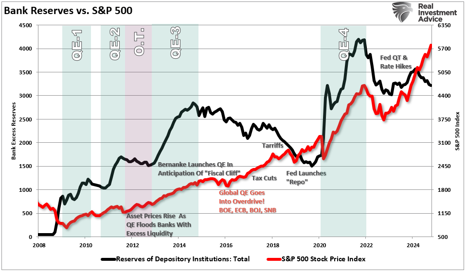 Bankreserven vs. Aktienmarkt