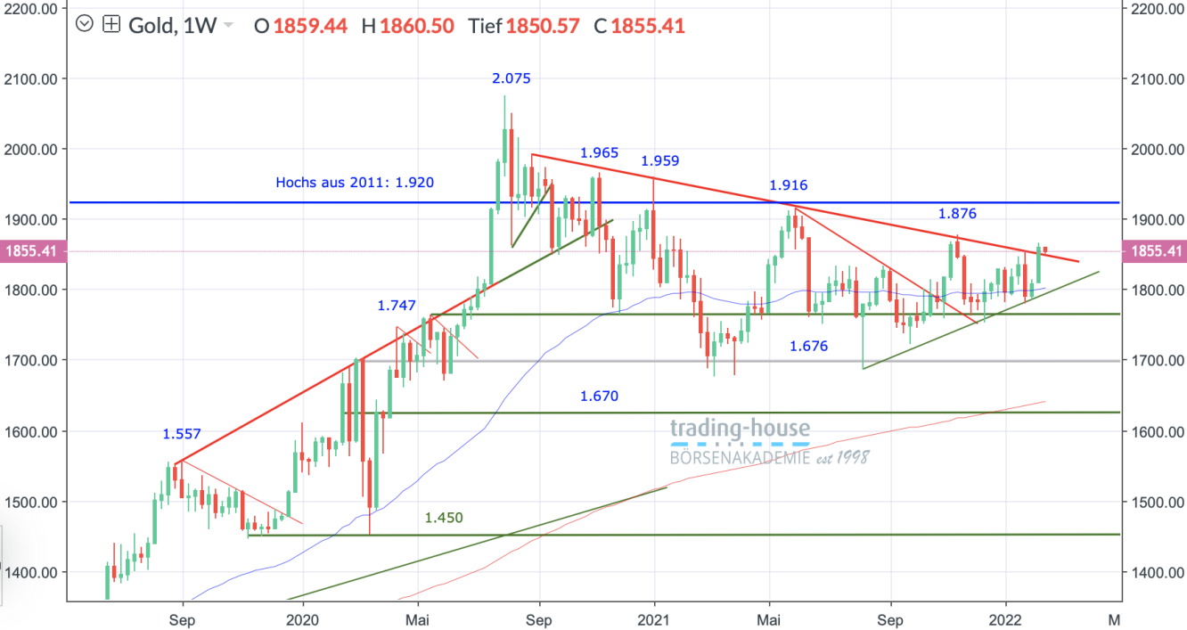 Gold_Wochenchart