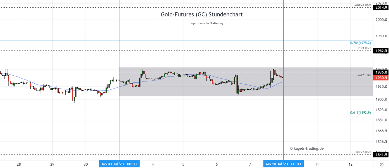 Gold Chartanalyse im Stundenchart