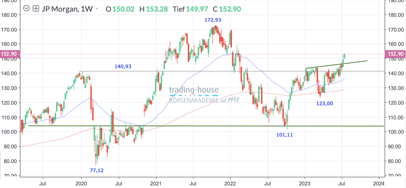 JPMorgan_Wochenchart