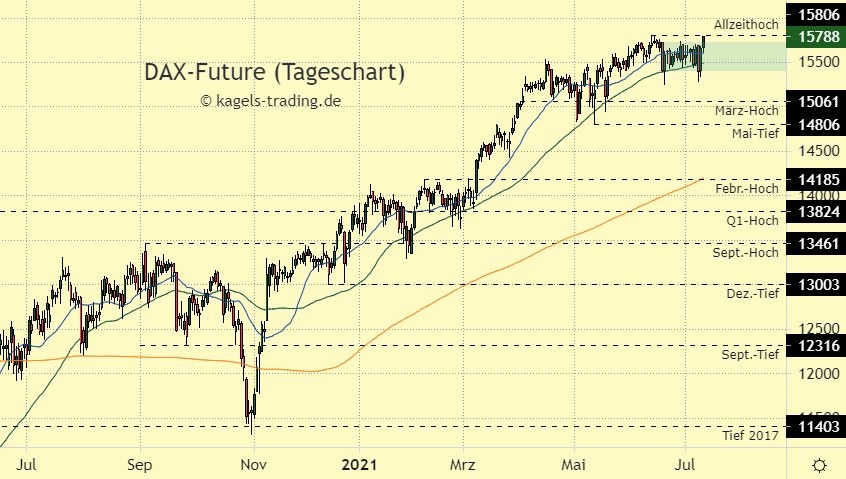 DAX Index Prognose im Tageschart