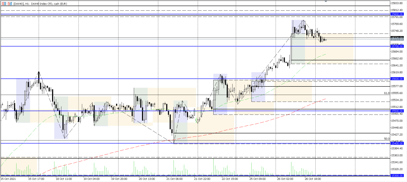 DAX Analysechart vom 27.10.2021