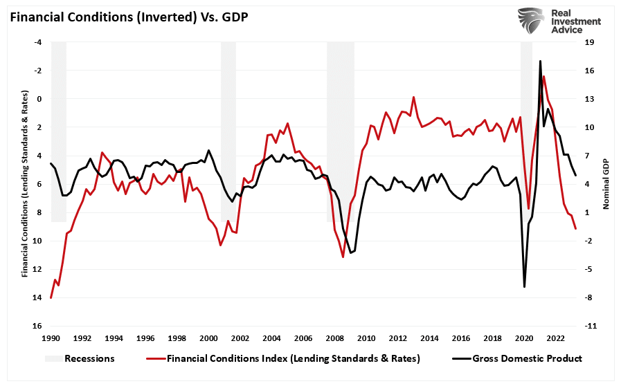 Financial Conditions Index vs BIP