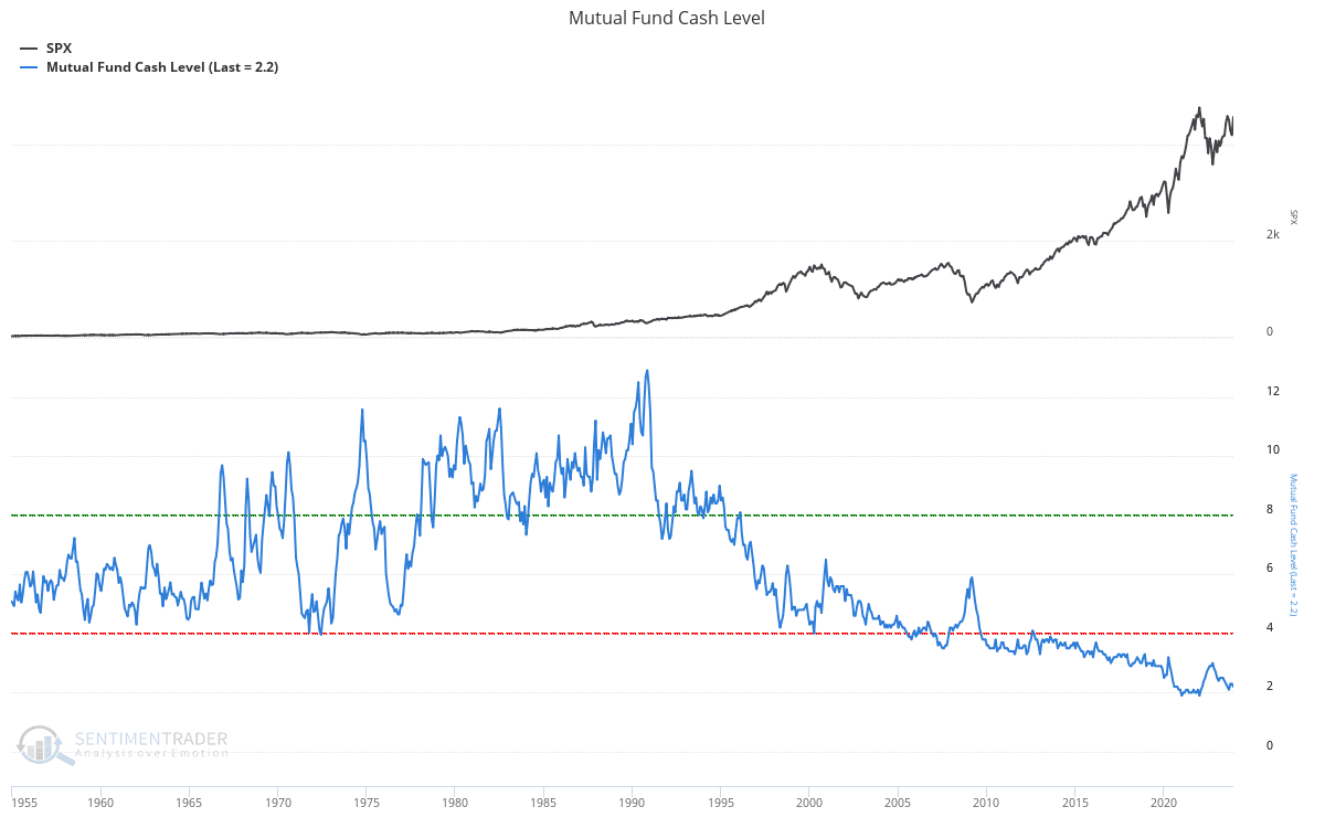 Bargeldbestände der Investmentfonds