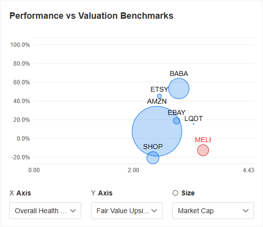 Performance vs. Bewertungs-Benchmarks