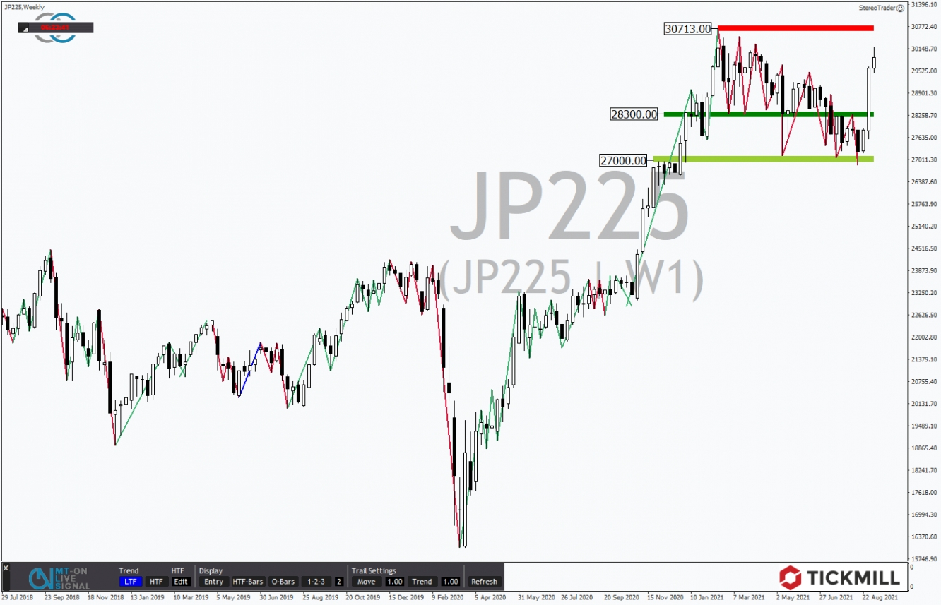 Tickmill-Analyse: Wochenchart im Nikkei