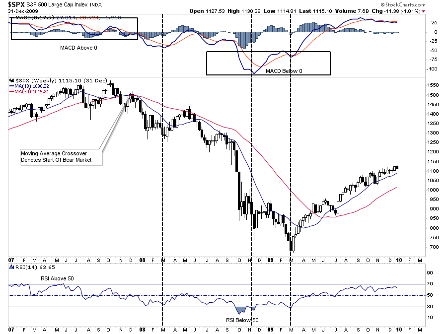 SPX Wochenchart 2008