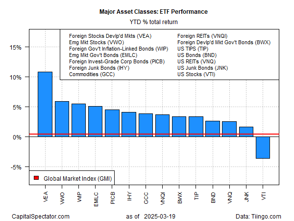 ETF Performance der wichtigen Anlageklassen