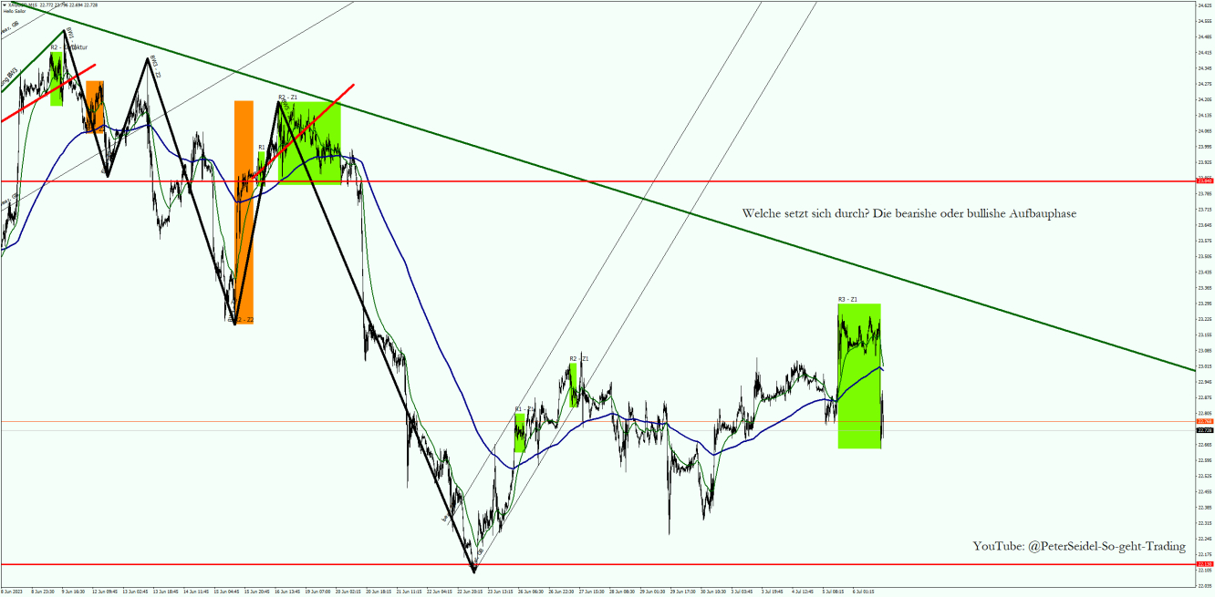 Goldpreis Aufwärtstrend Abwärtstrend parallel intakt 20230706