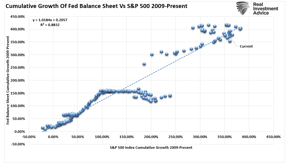 Fed-Bilanz vs Aktienmarkt 2009-heute