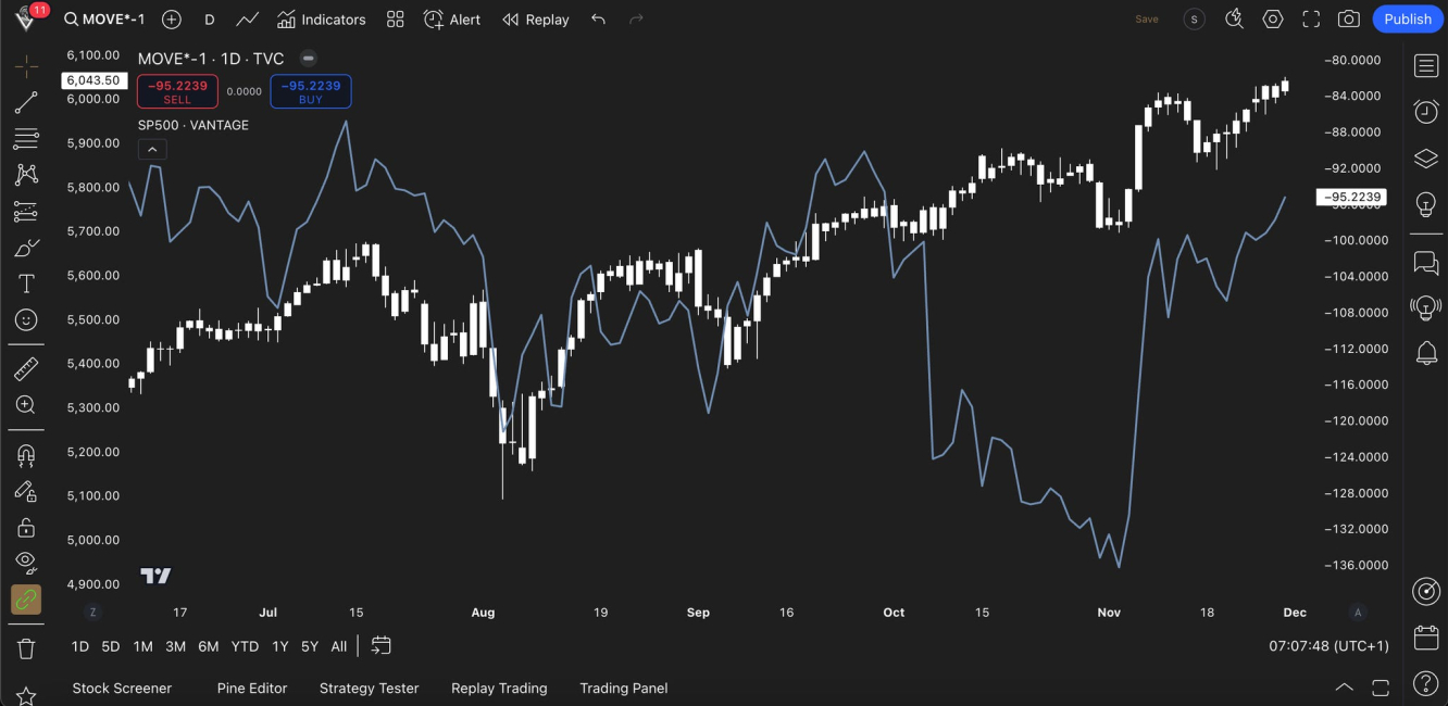 S&P500 vs. MOVE (inv.)