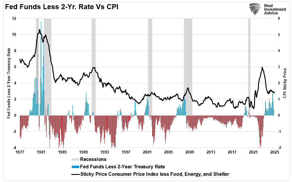 Fed Funds - 2-Jahresrendite vs VPI