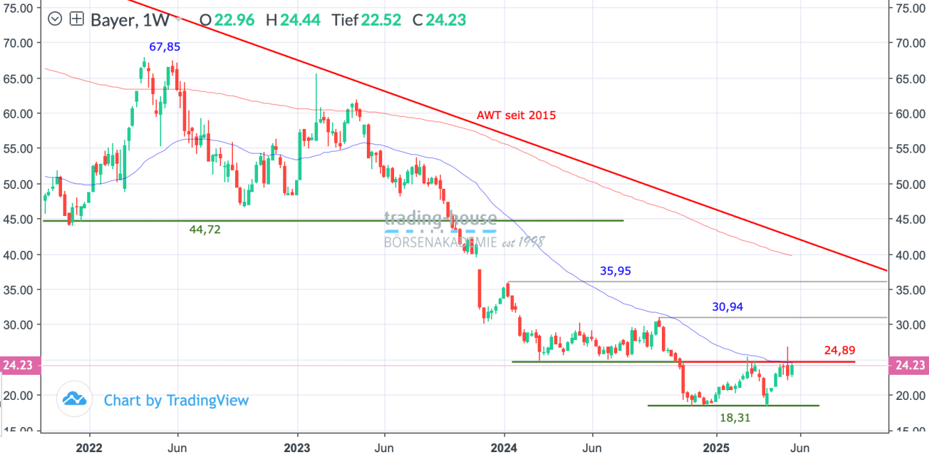Bayer_Wochenchart