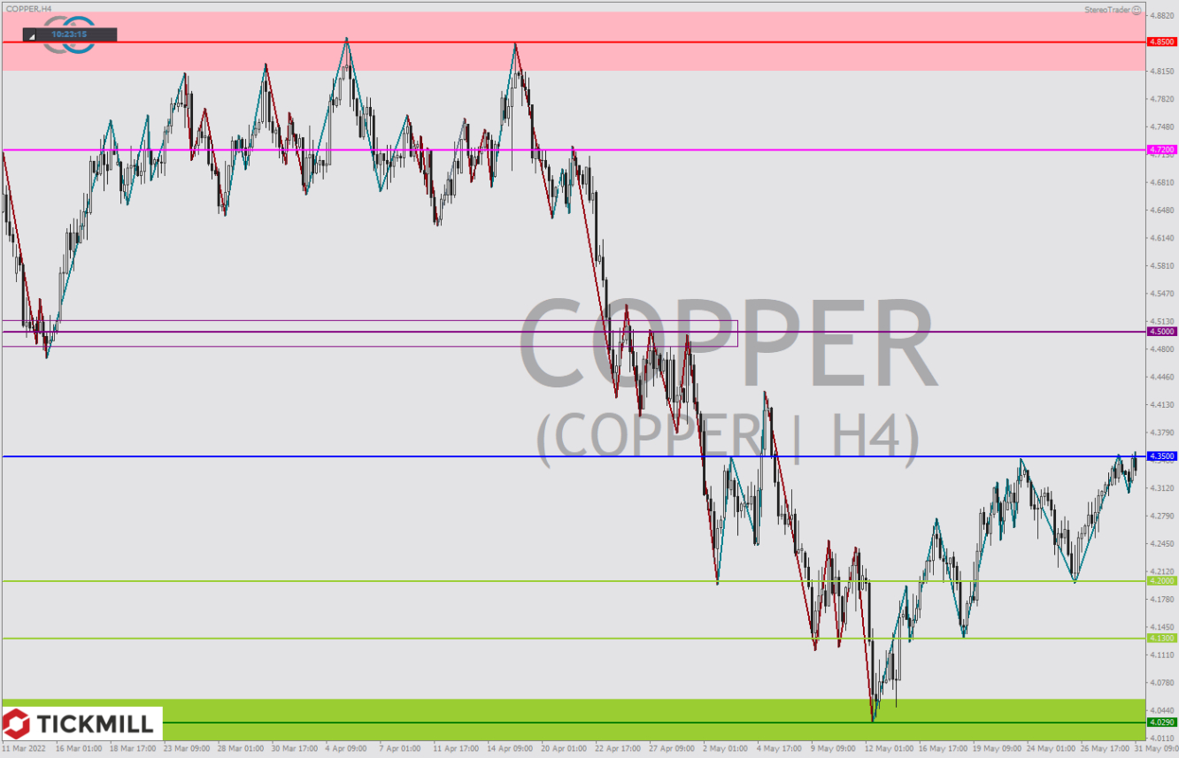 Tickmill-Analyse: Kupfer im 4-Stundenchart 