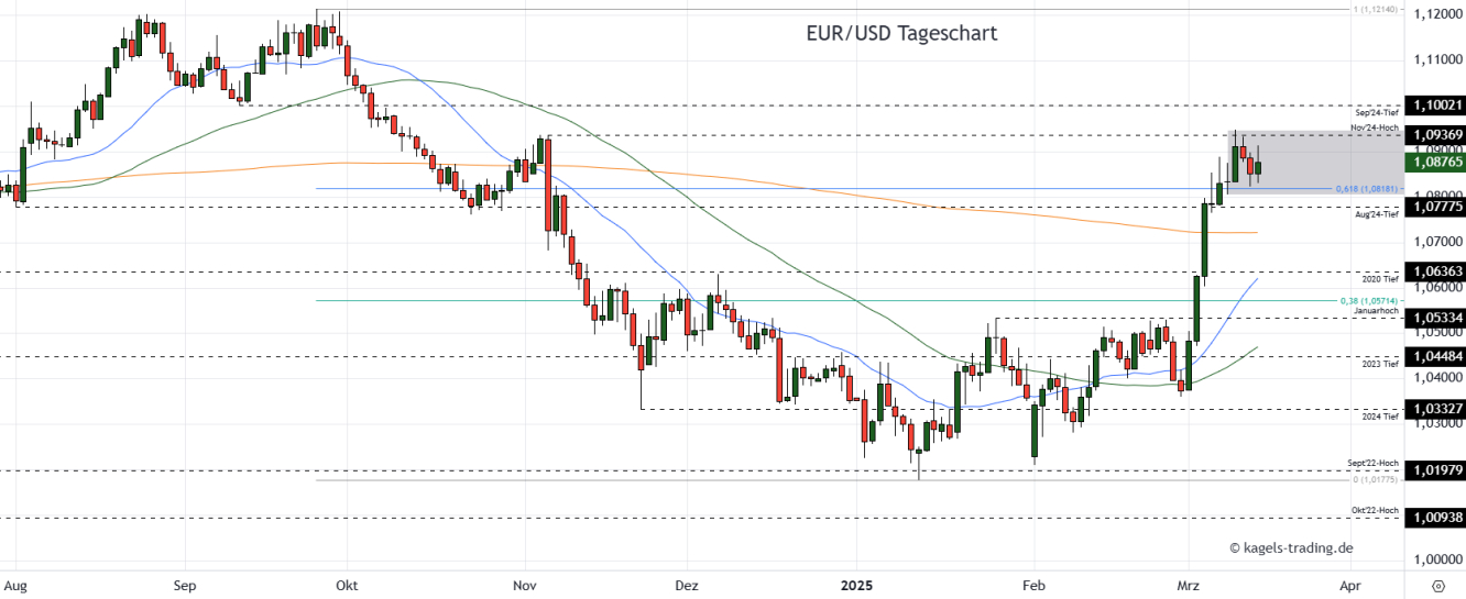 EUR/USD Prognose Tageschart