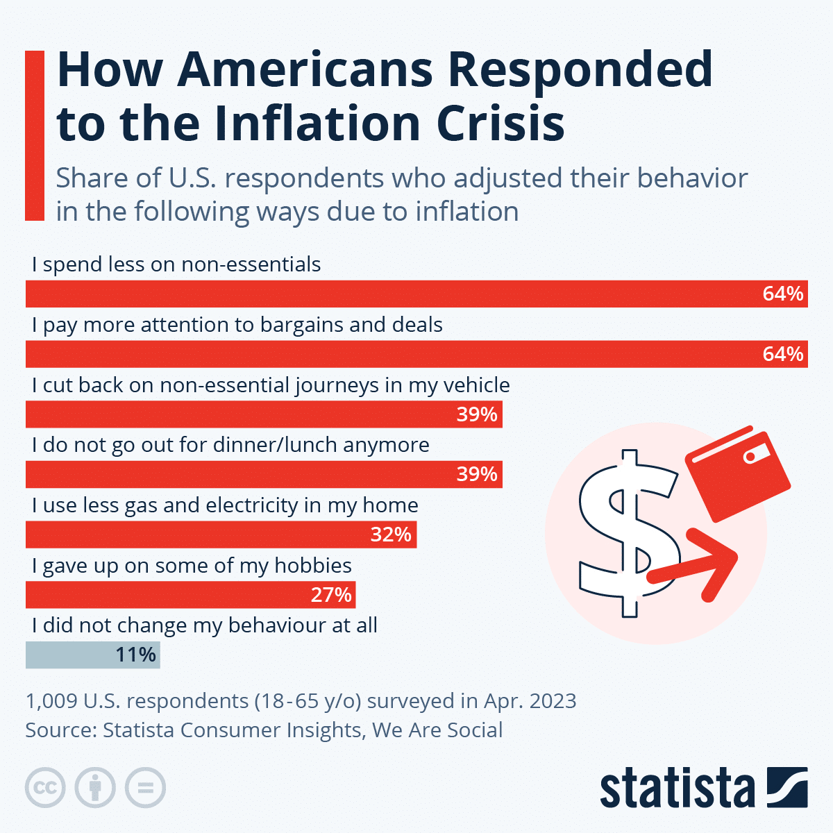 Die Reaktion der USA auf die Inflation
