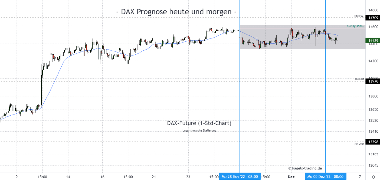 DAX Index Prognose morgen