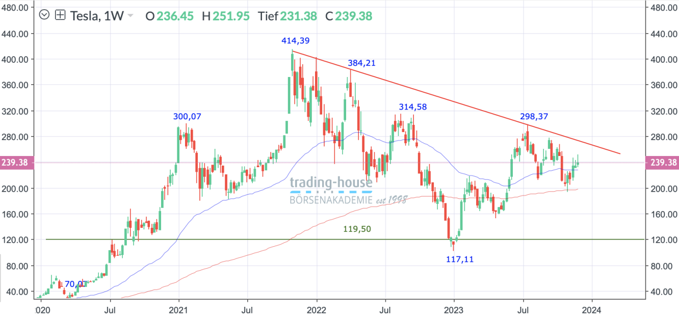 Tesla_Wochenchart