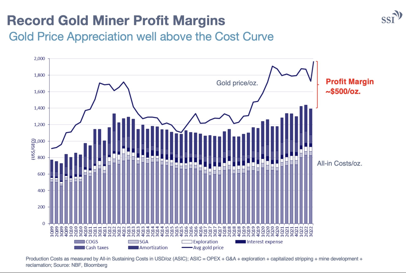 Margen im Gold-Sektor (Quelle: SSI Asset Management)