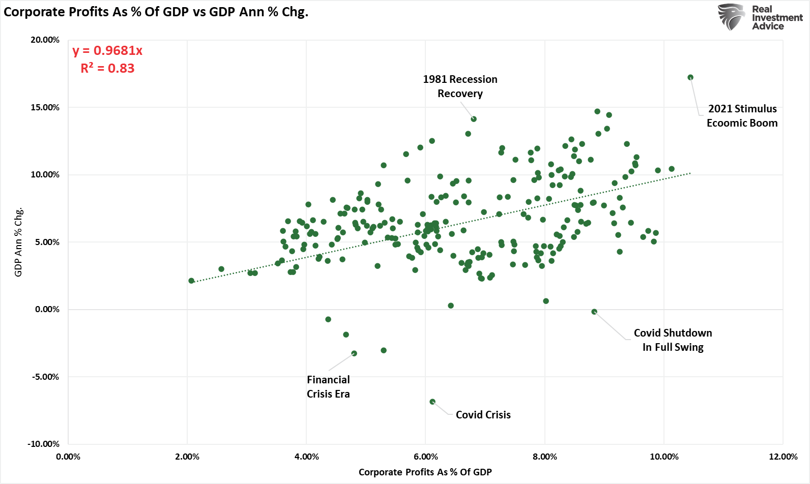 Unternehmensgewinne vs. Veränderung des BIP