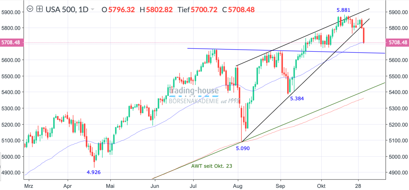 SP500_Tageschart