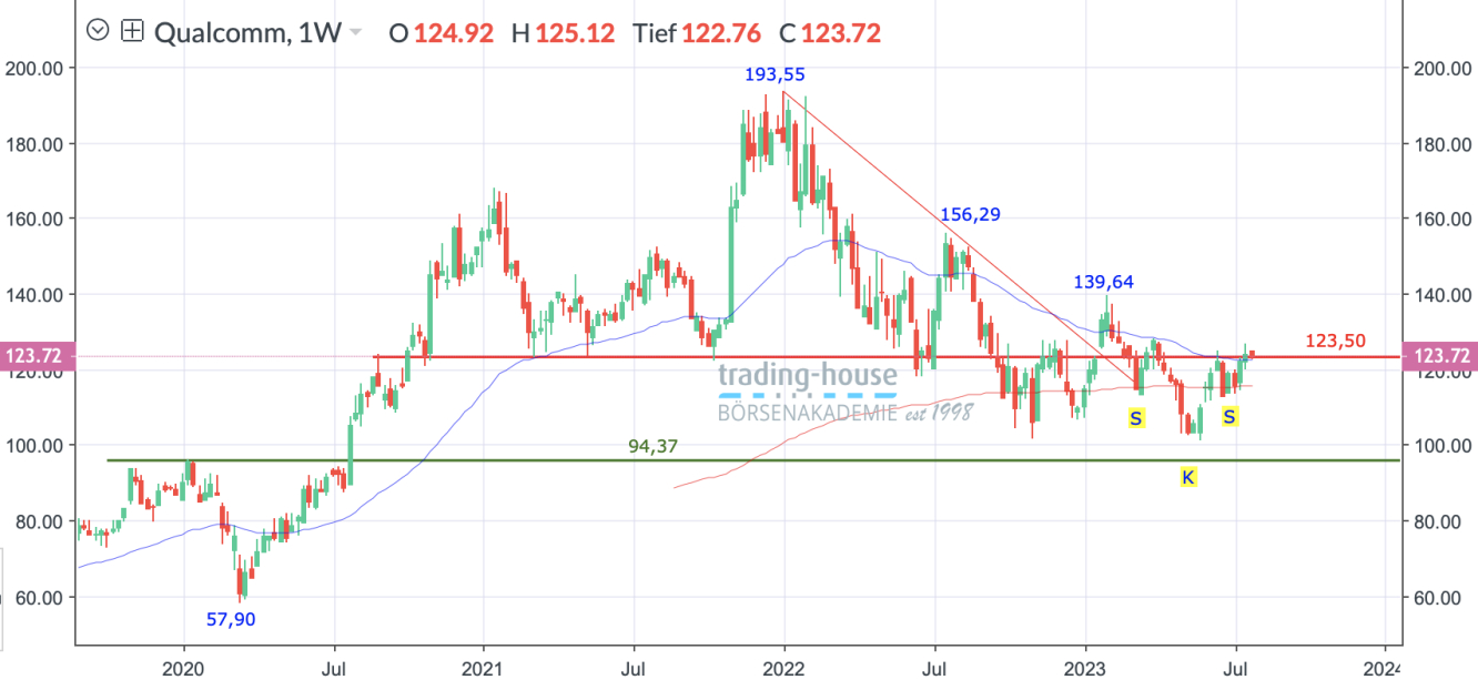 Qualcomm_Wochenchart