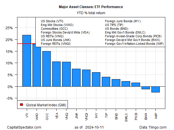 Performance repräsentativer ETF 