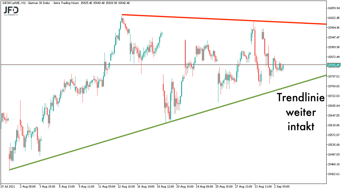 DAX-Trendlinien zum Wochenausklang 03.09.2021