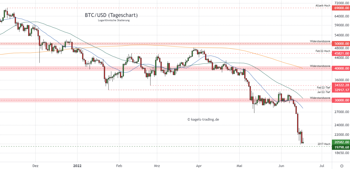 BTC/USD Prognose im Tageschart