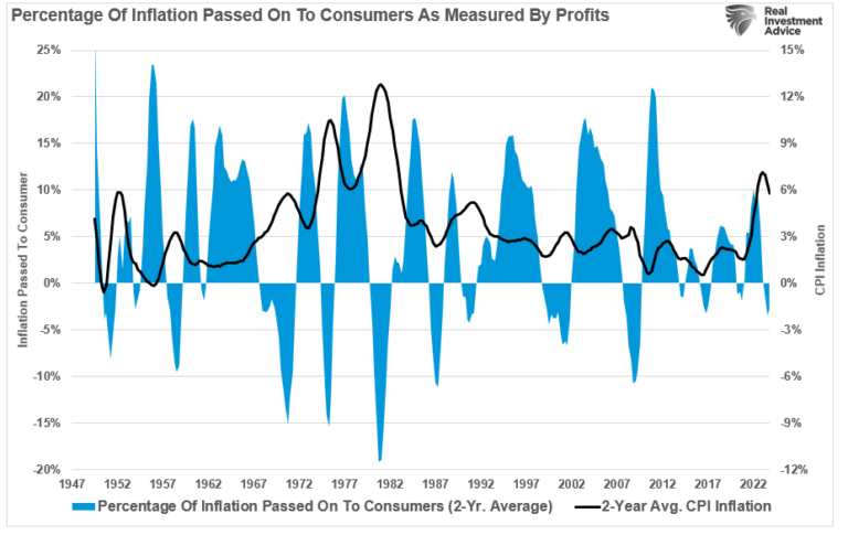 An die Verbraucher weitergegebene Inflation (in Prozent)