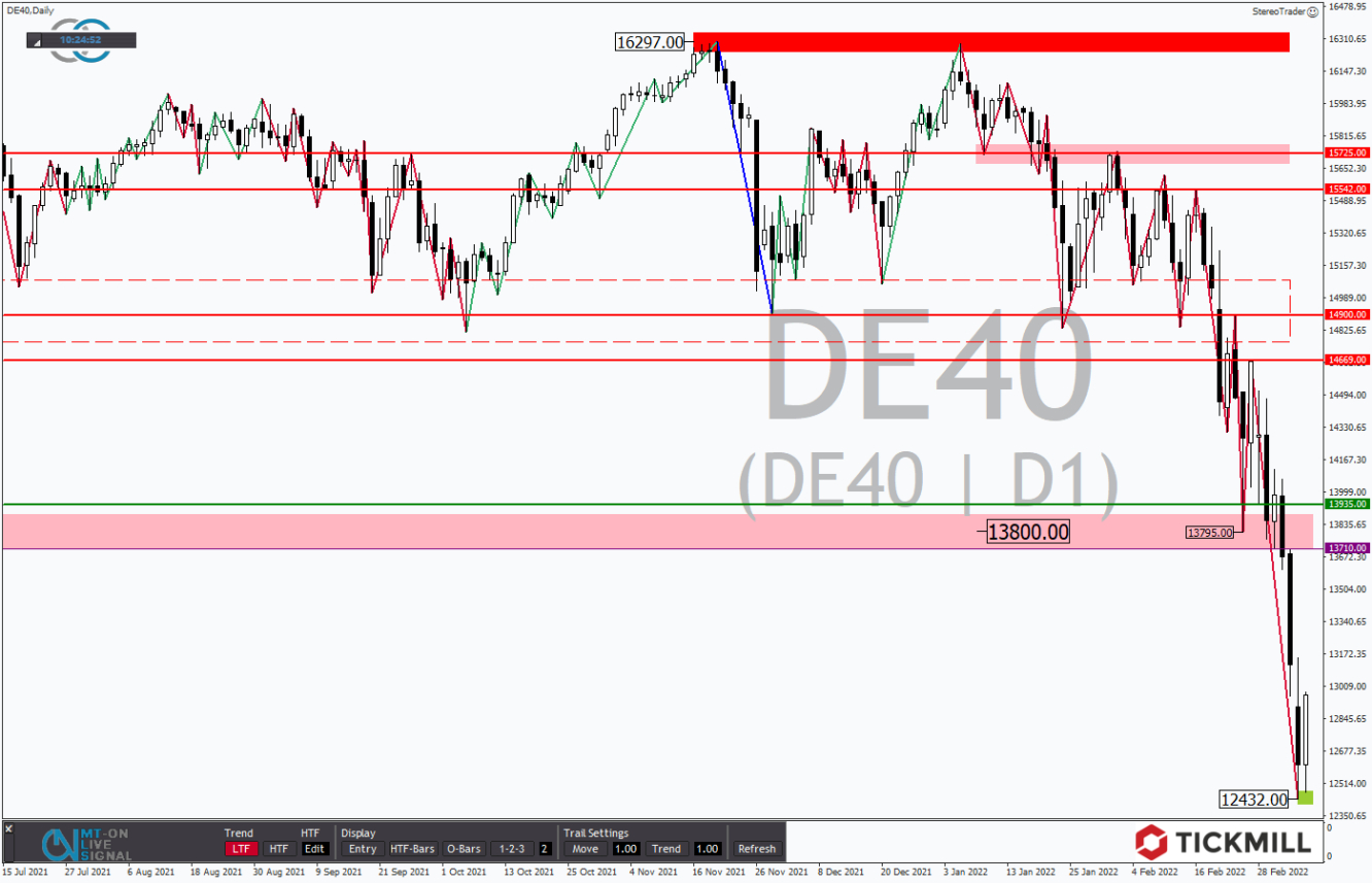 Tickmill-Analyse: DAX im Tageschart 