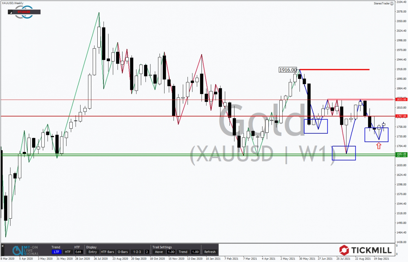 Tickmill-Analyse: Wochenchart im GOLD