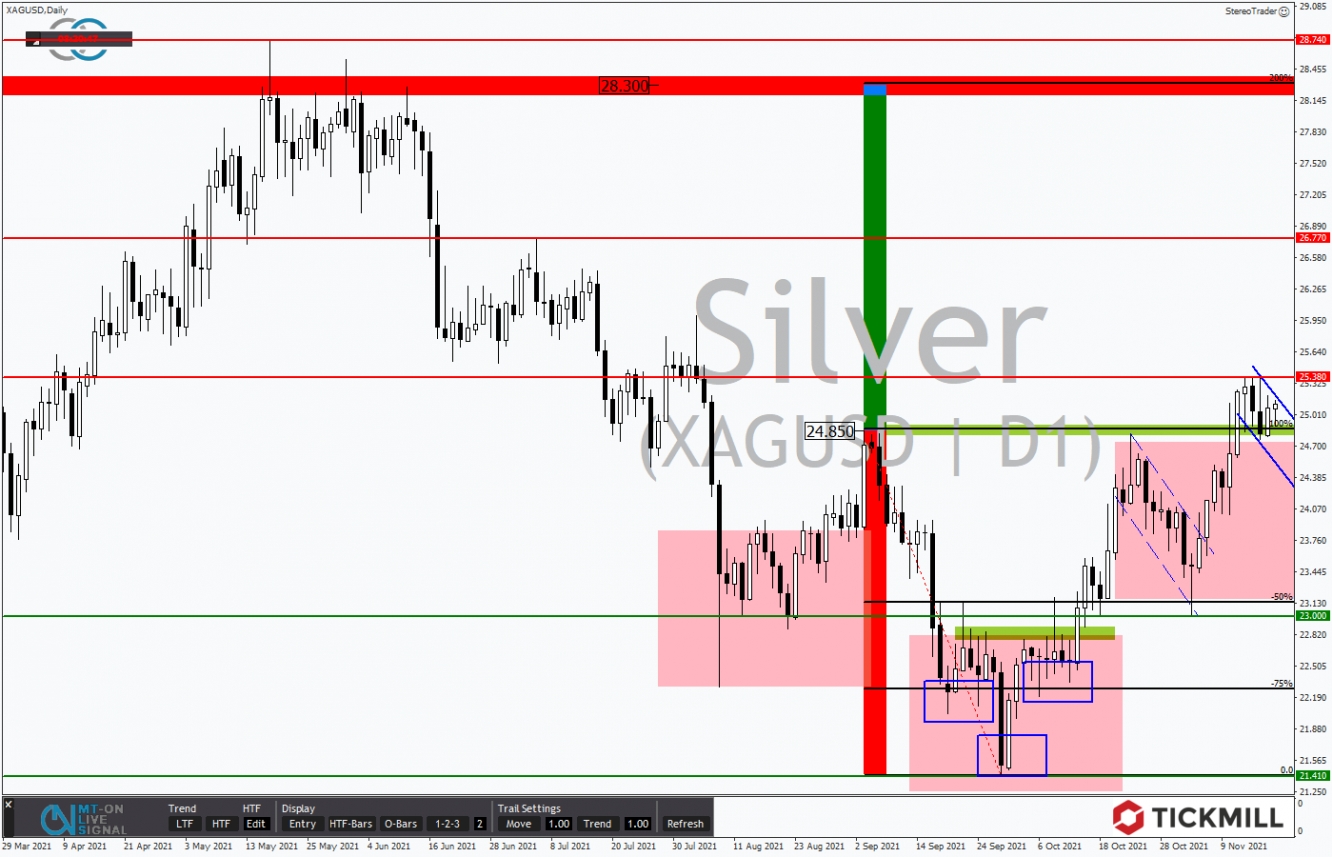 Tickmill-Analyse: Silber im Tageschart 