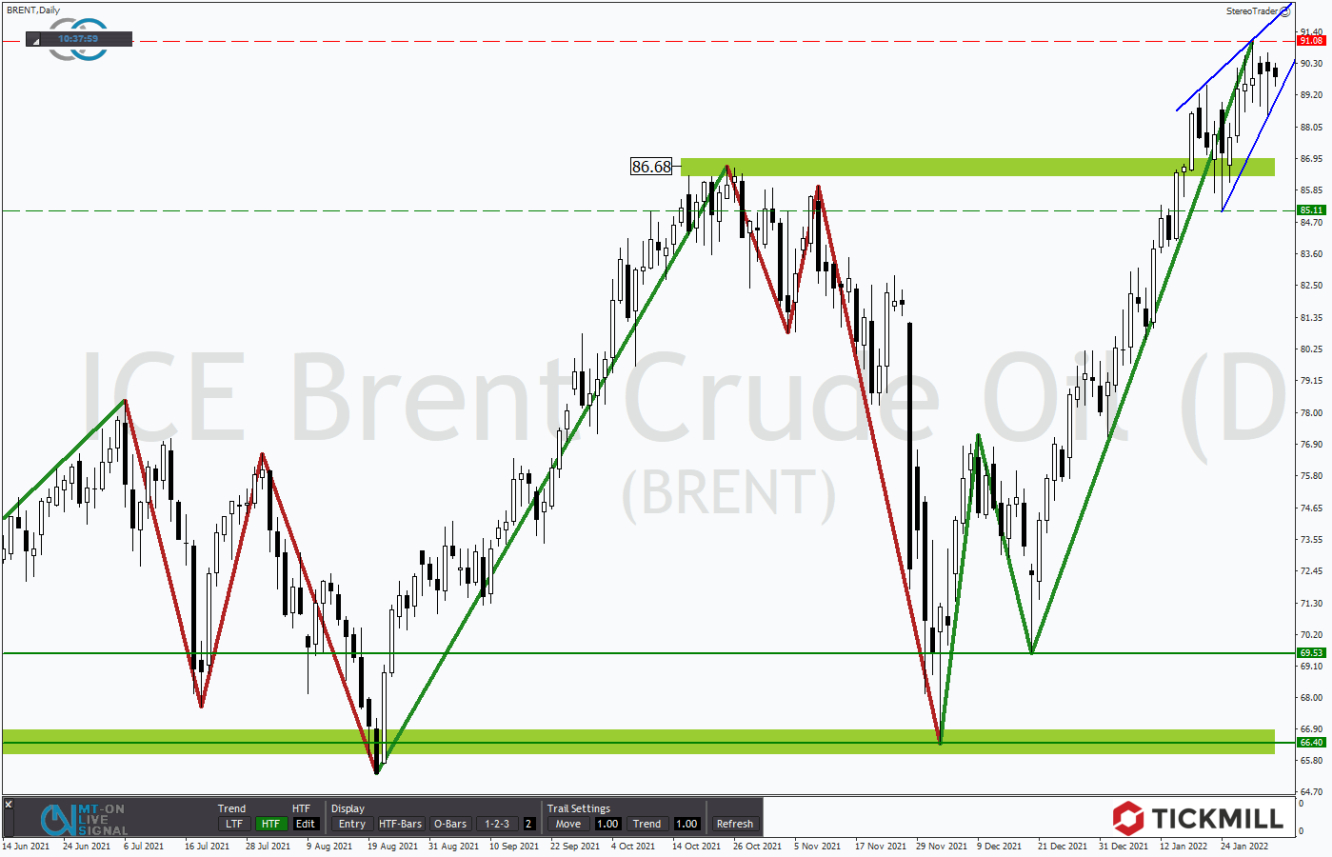 Tickmill-Analyse: Brent im Tageschart 